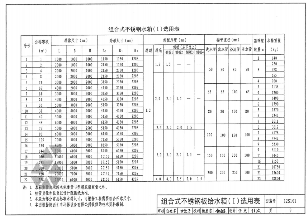 不銹鋼消防水箱板厚配置表